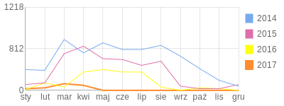 Wykres roczny blog rowerowy czegevara.bikestats.pl